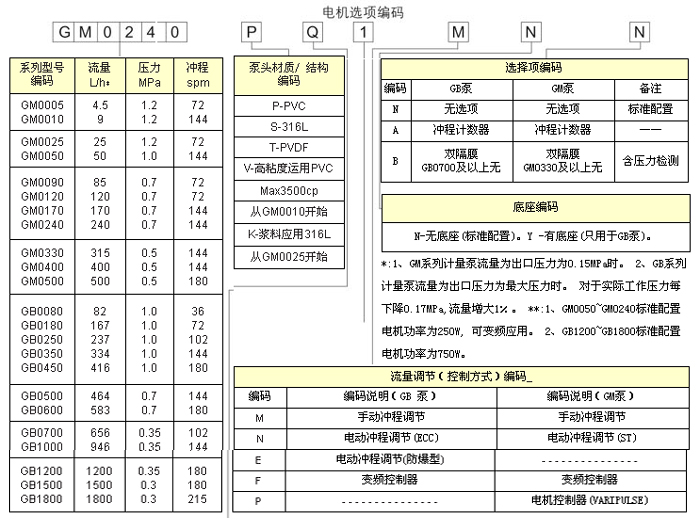 米頓羅計量泵機械隔膜計量泵性能參數(shù)